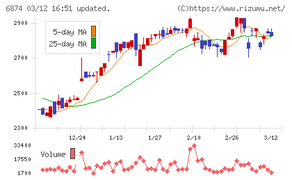 協立電機チャート