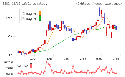 三社電機製作所チャート