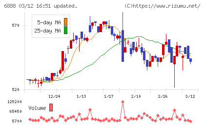 アクモスチャート