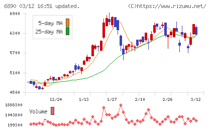 フェローテックチャート