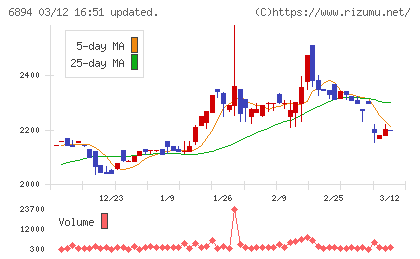 パルステック工業チャート