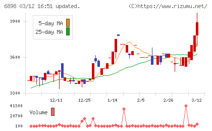 トミタ電機チャート