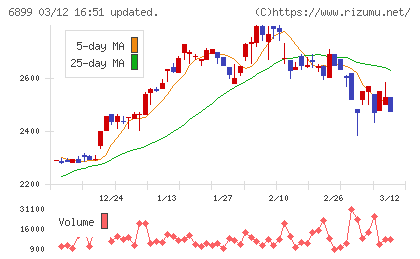 ＡＳＴＩチャート