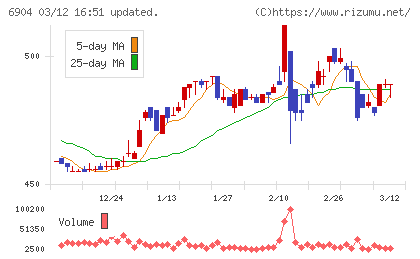 原田工業チャート