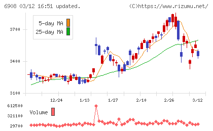 イリソ電子工業チャート