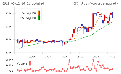 菊水ホールディングスチャート