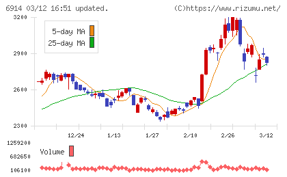 オプテックスグループチャート