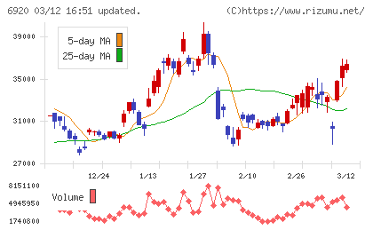 レーザーテックチャート