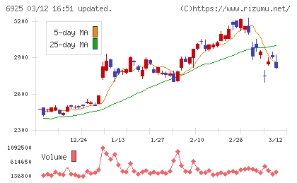 ウシオ電機チャート