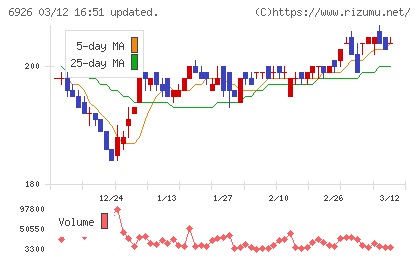 岡谷電機産業チャート