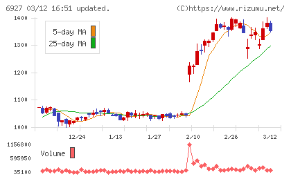 ヘリオス　テクノ　ホールディングチャート