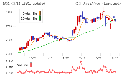 遠藤照明チャート