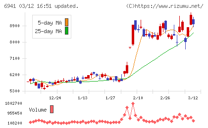 山一電機チャート