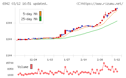 ソフィアホールディングスチャート