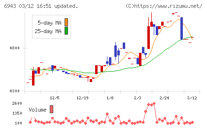 ＮＫＫスイッチズチャート