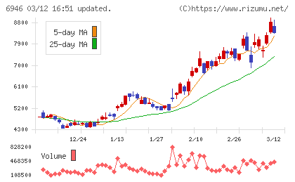 日本アビオニクスチャート