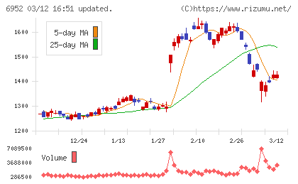 カシオ計算機チャート