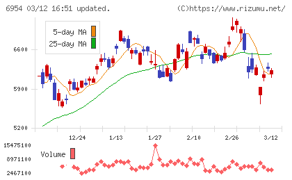 ファナックチャート