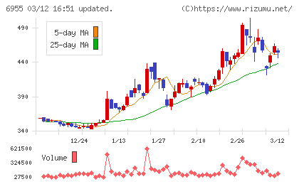 ＦＤＫチャート