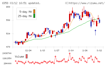 日本ＣＭＫチャート