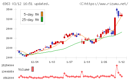 ロームチャート