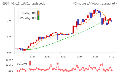 サンコーチャート