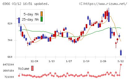 三井ハイテックチャート