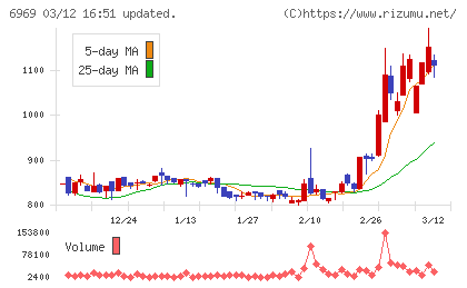松尾電機チャート