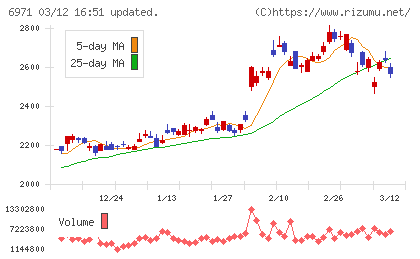 京セラチャート