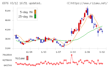 太陽誘電チャート
