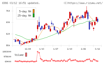 双葉電子工業チャート