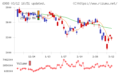 日東電工チャート
