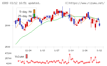 北陸電気工業チャート