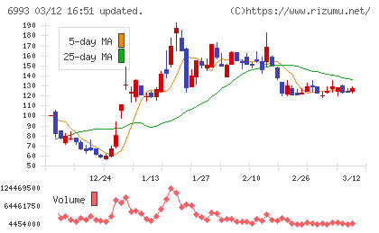 大黒屋ホールディングスチャート