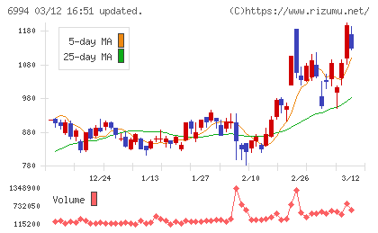 指月電機製作所チャート