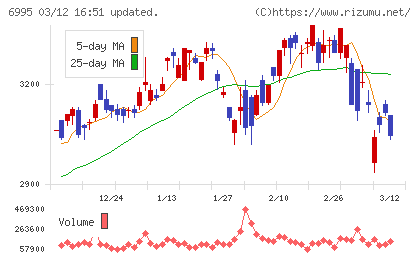 東海理化チャート