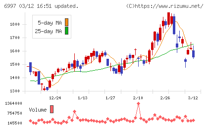 日本ケミコンチャート