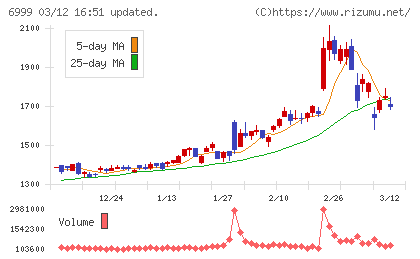 ＫＯＡチャート