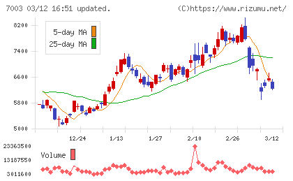 三井Ｅ＆Ｓチャート