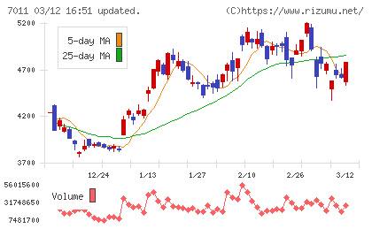 三菱重工業チャート