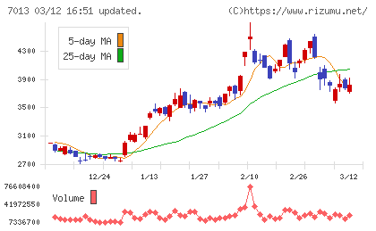 ＩＨＩチャート