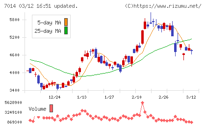 名村造船所チャート