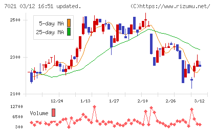 ニッチツチャート