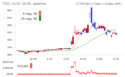 サノヤスホールディングスチャート