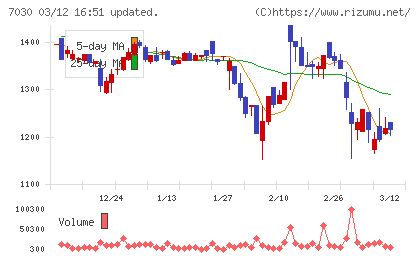 スプリックスチャート