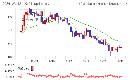 プロレド・パートナーズチャート