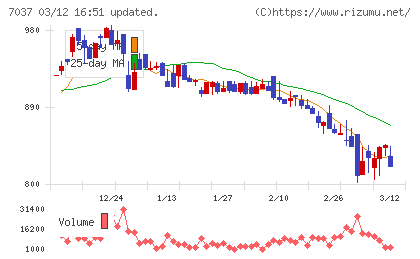 テノ．ホールディングスチャート