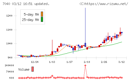 サン・ライフホールディングチャート