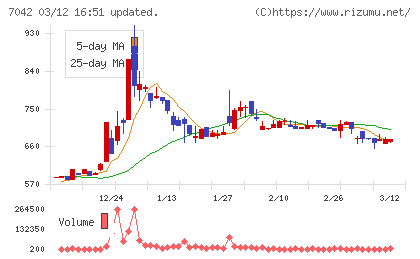 アクセスグループ・ホールディングスチャート