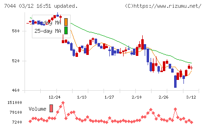 ピアラチャート